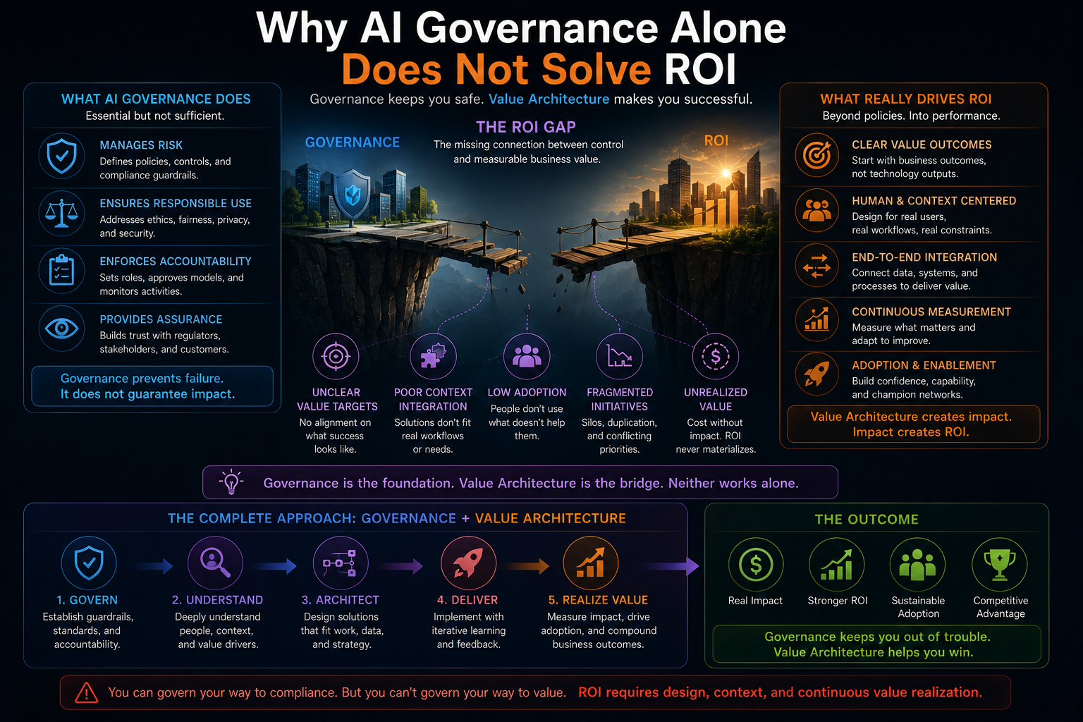 Why AI Governance Alone Does Not Solve ROI
