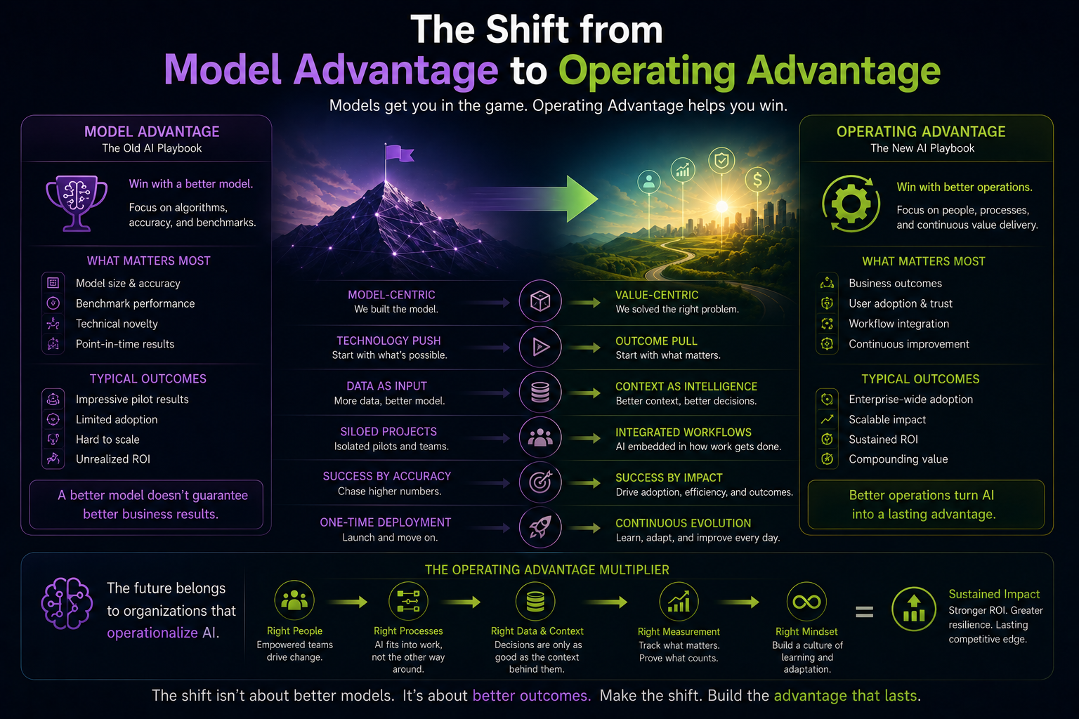 The Shift from Model Advantage to Operating Advantage
