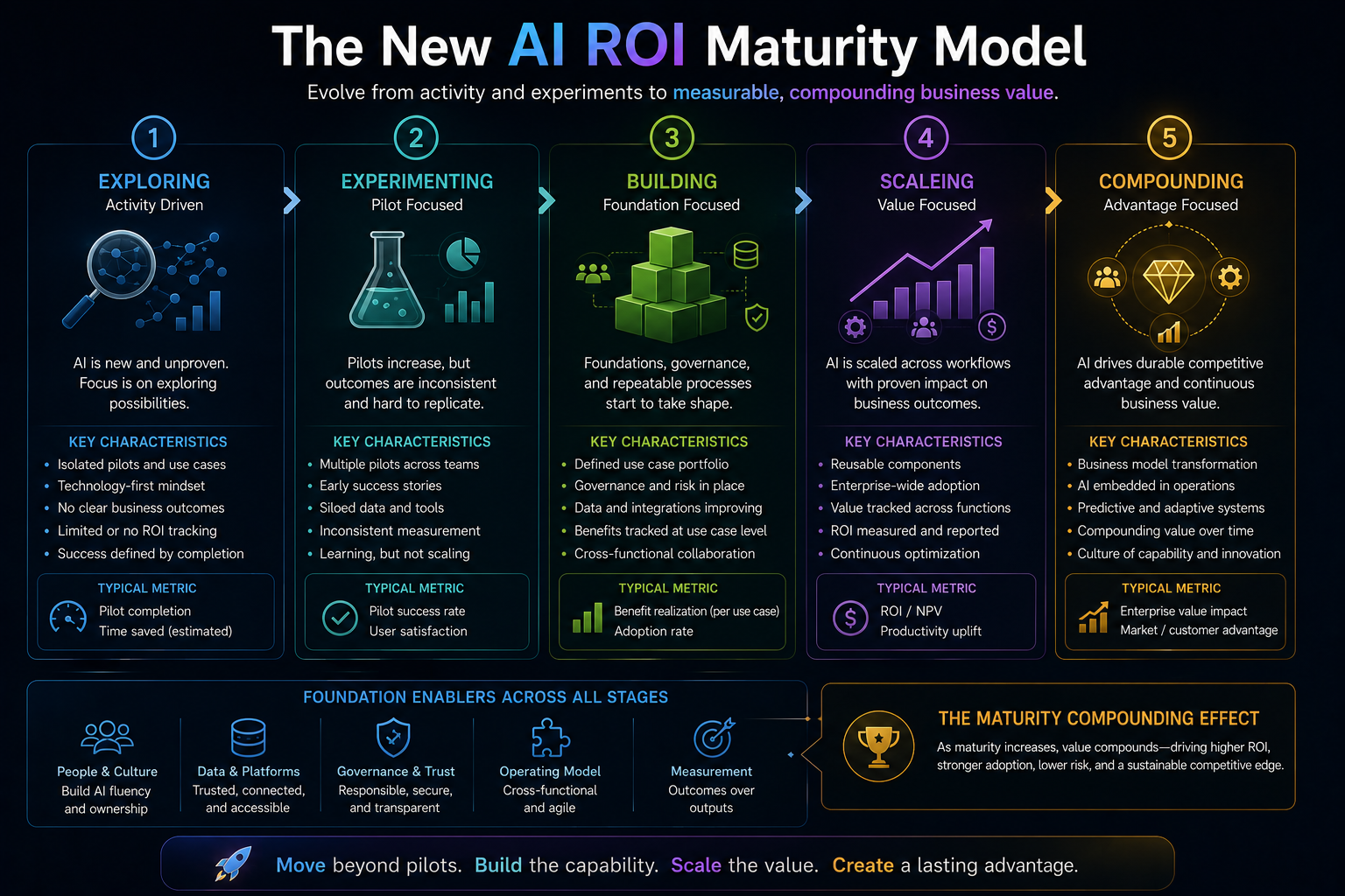 The New AI ROI Maturity Model
