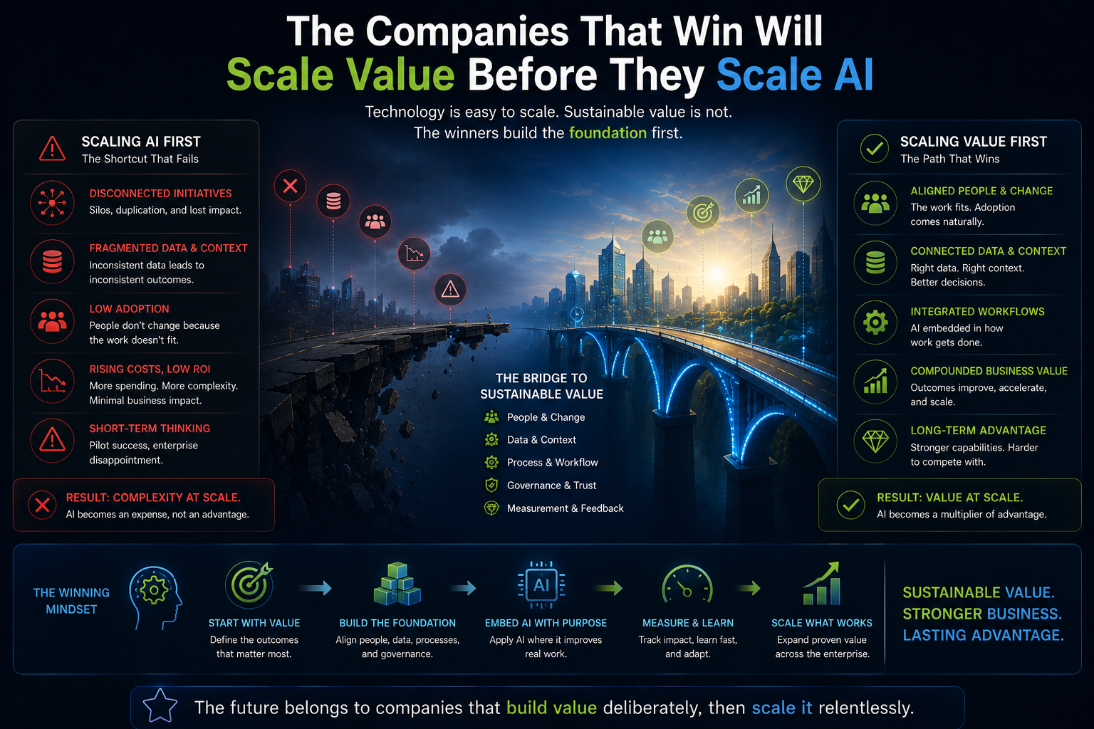 The Companies That Win Will Scale Value Before They Scale AI
