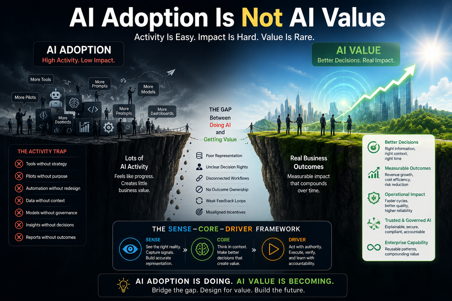 AI Adoption Is Not AI Value