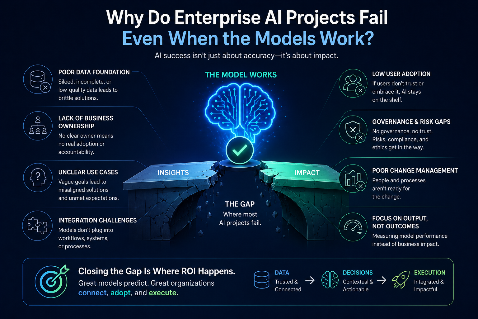 Why Do Enterprise AI Projects Fail Even When the Models Work?