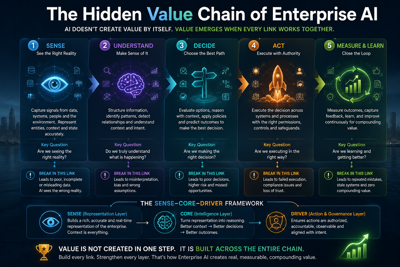 The Hidden Value Chain of Enterprise AI