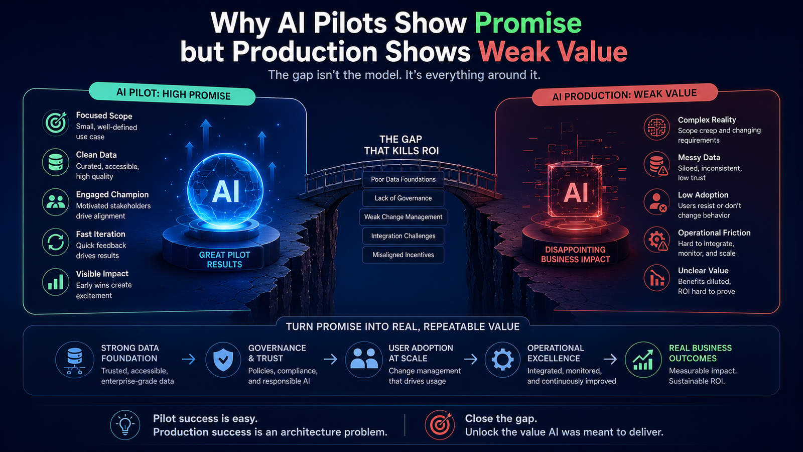 Why AI Pilots Show Promise but Production Shows Weak Value