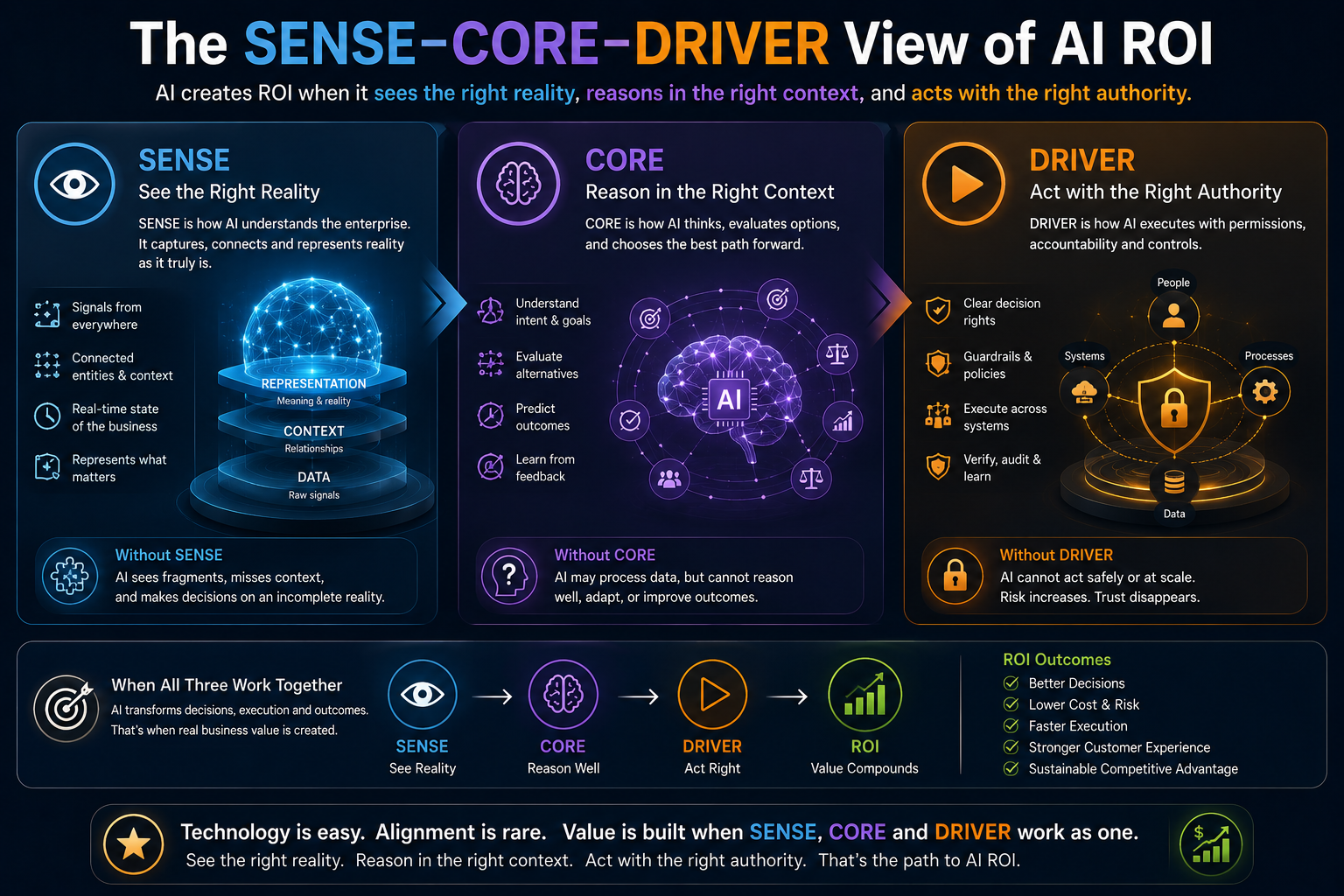 The SENSE–CORE–DRIVER View of AI ROI