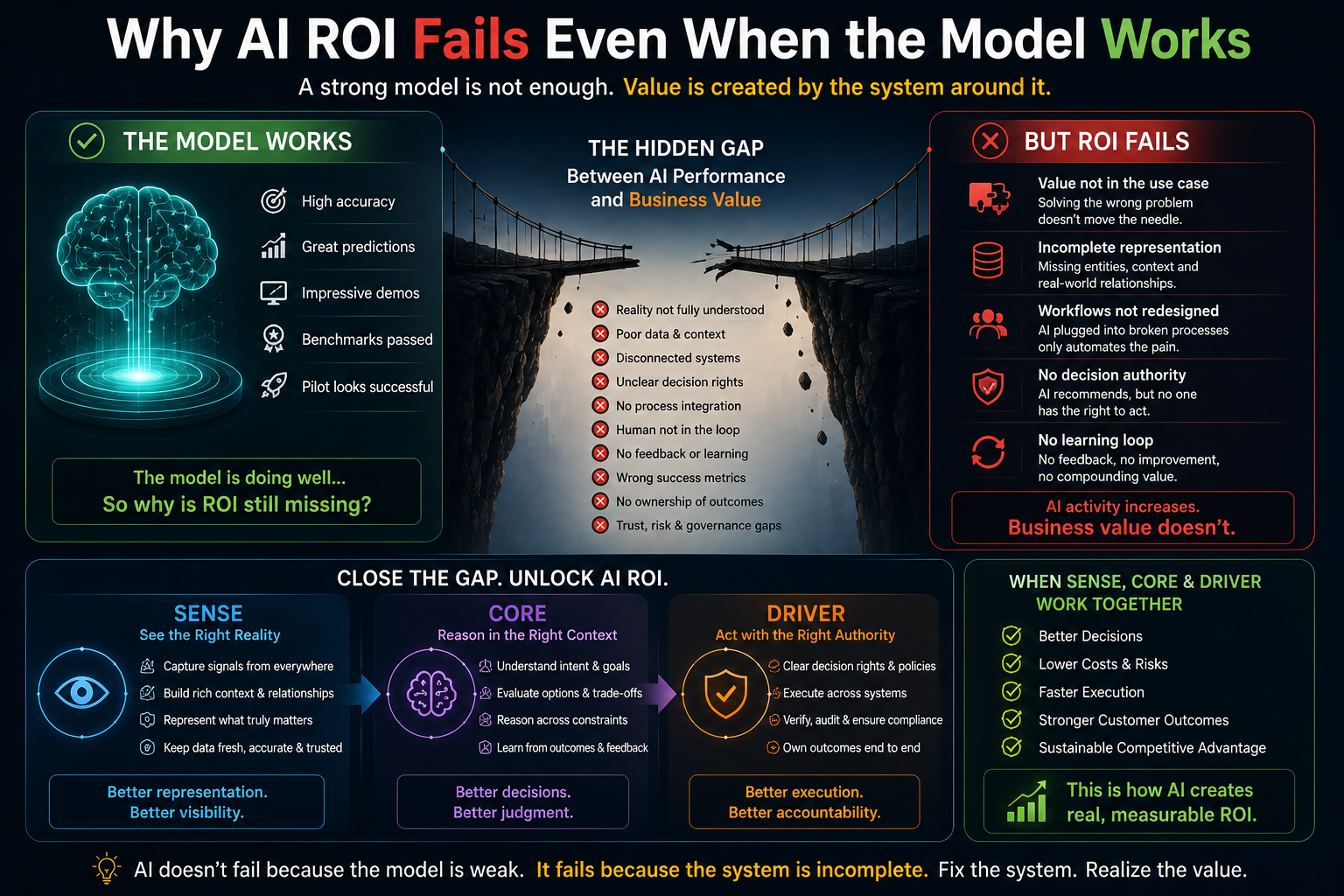 Why AI ROI Fails Even When the Model Works