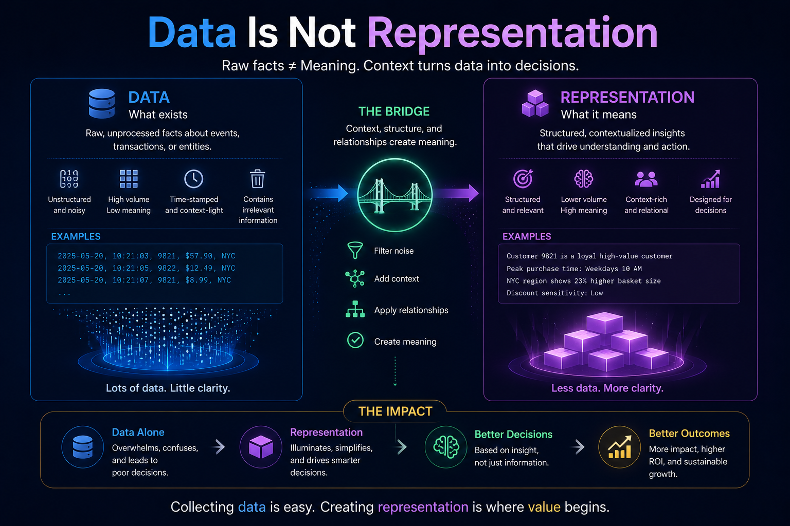 Data Is Not Representation