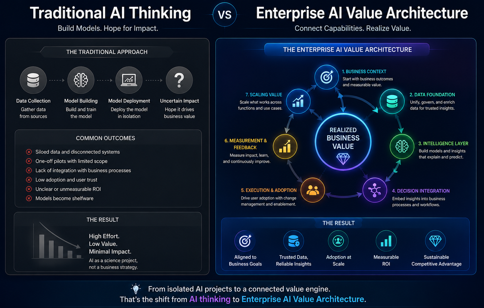 Traditional AI Thinking vs Enterprise AI Value Architecture