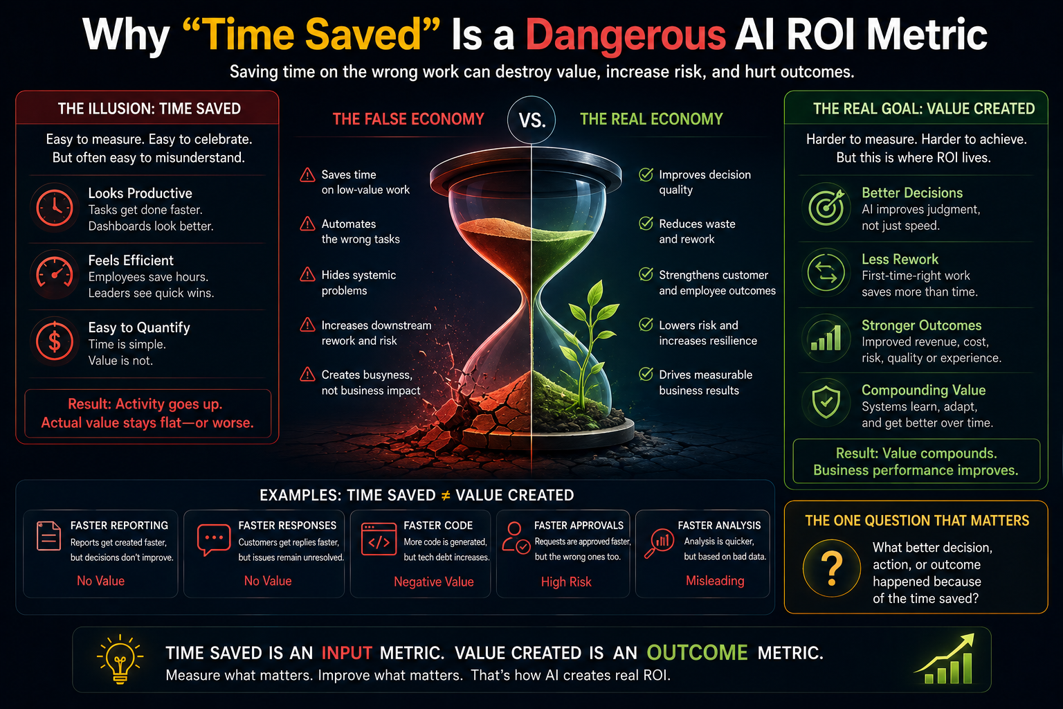 Why “Time Saved” Is a Dangerous AI ROI Metric