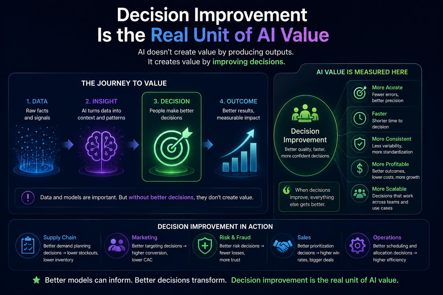 Decision Improvement Is the Real Unit of AI Value