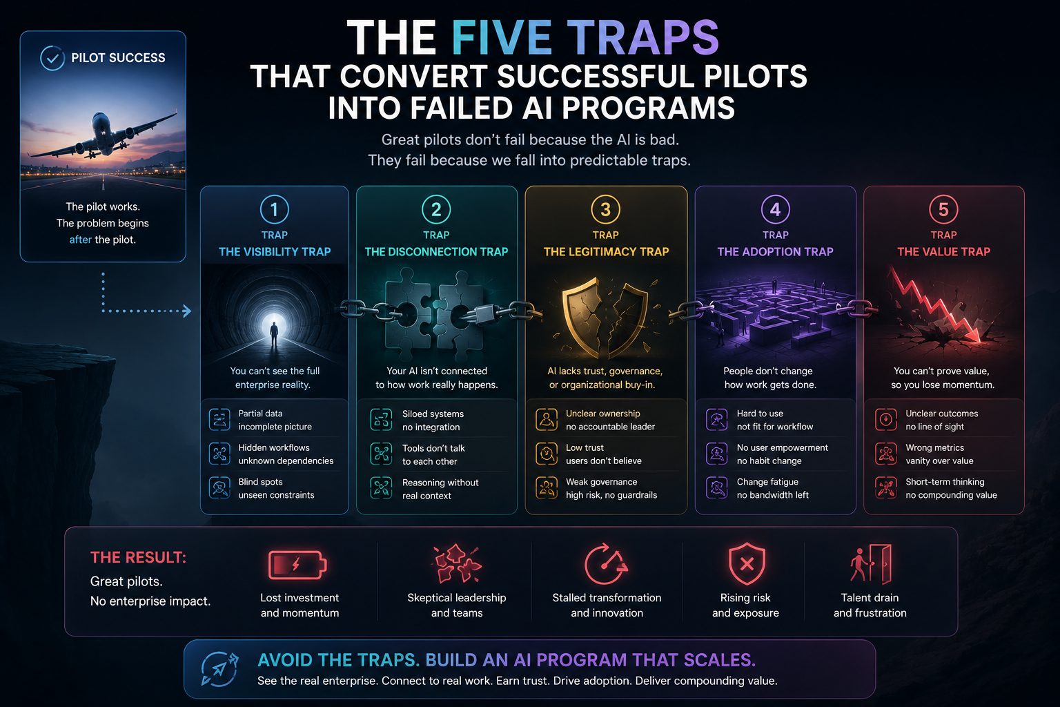 The five traps that convert successful pilots into failed AI programs