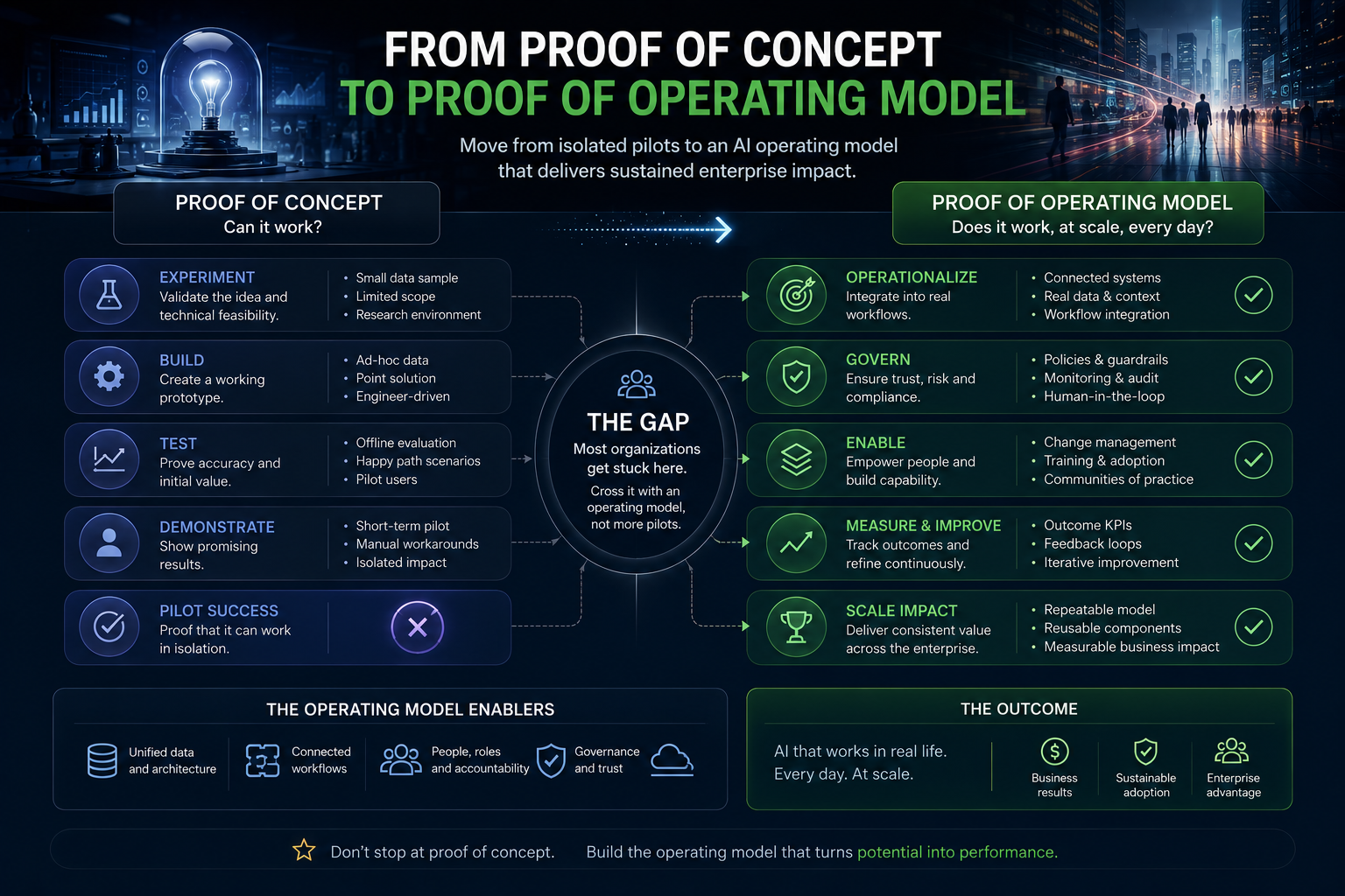 From proof of concept to proof of operating model