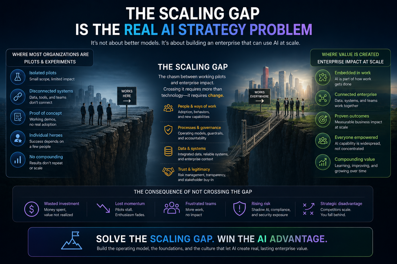 the scaling gap is the real AI strategy problem