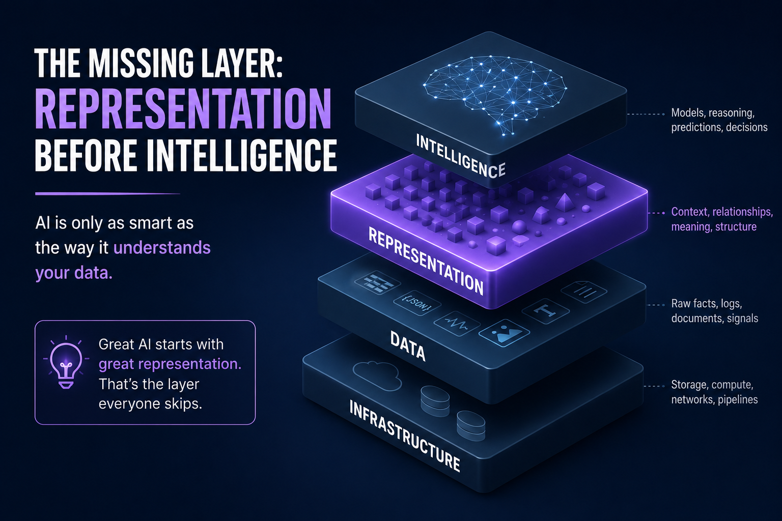 The missing layer: representation before intelligence