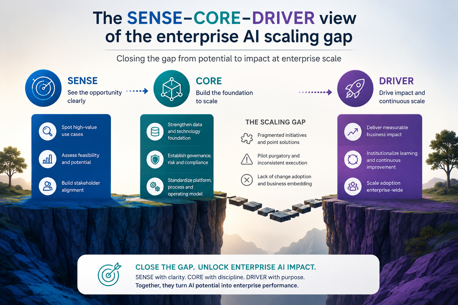 The SENSE–CORE–DRIVER view of the enterprise AI scaling gap