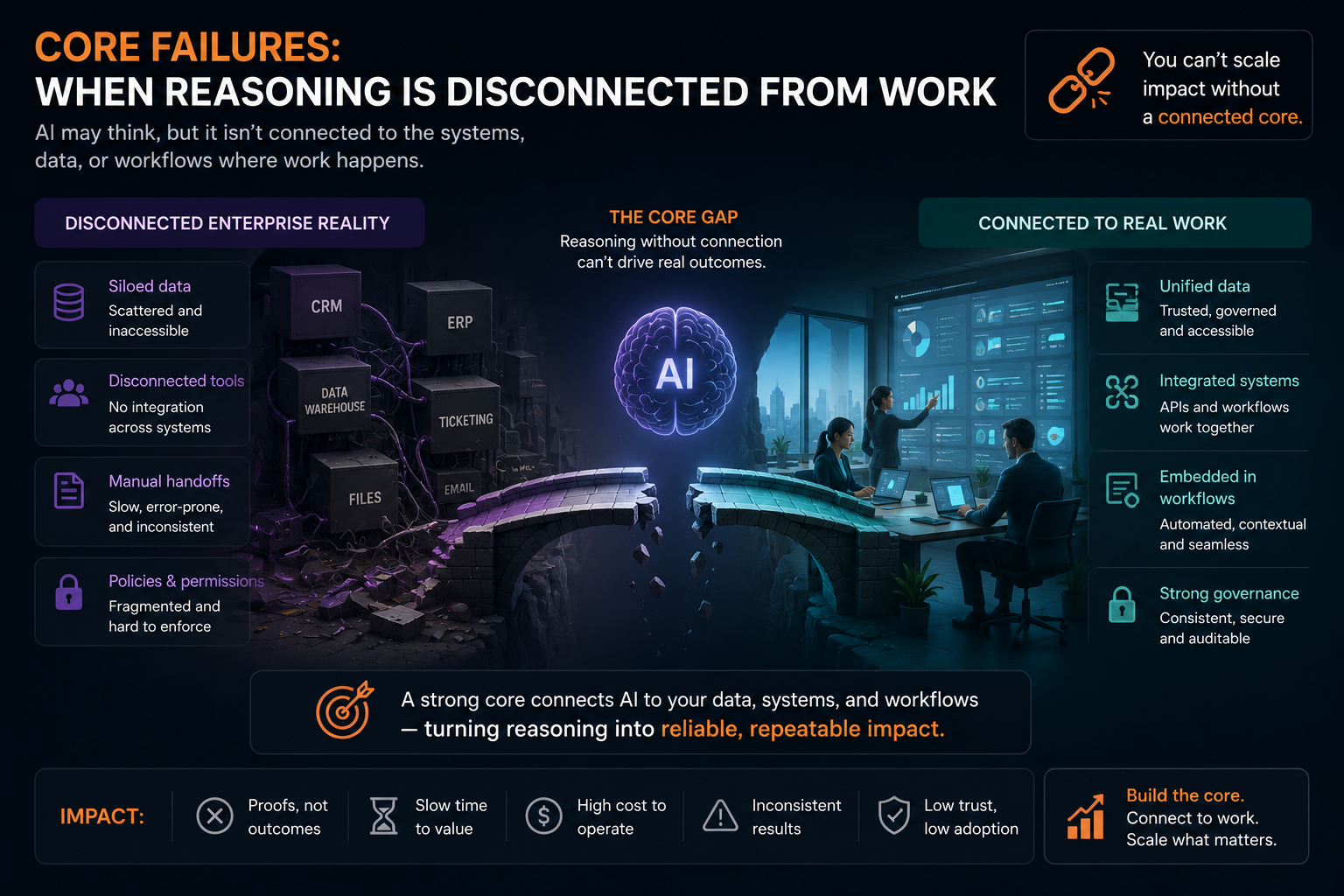 CORE failures: when reasoning is disconnected from work