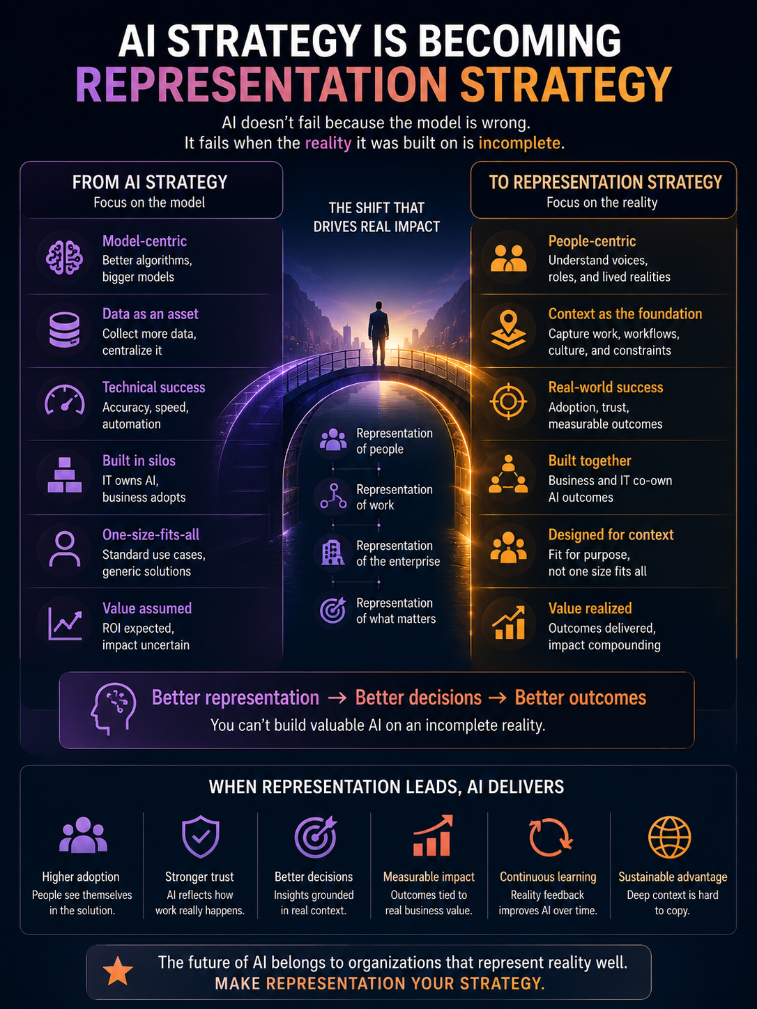 AI strategy is becoming representation strategy
