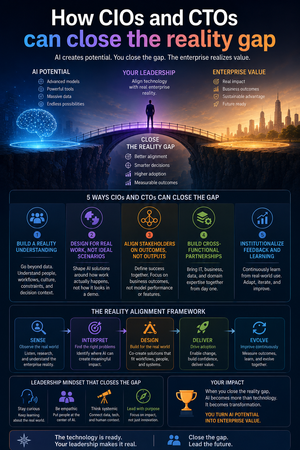 How CIOs and CTOs can close the reality gap