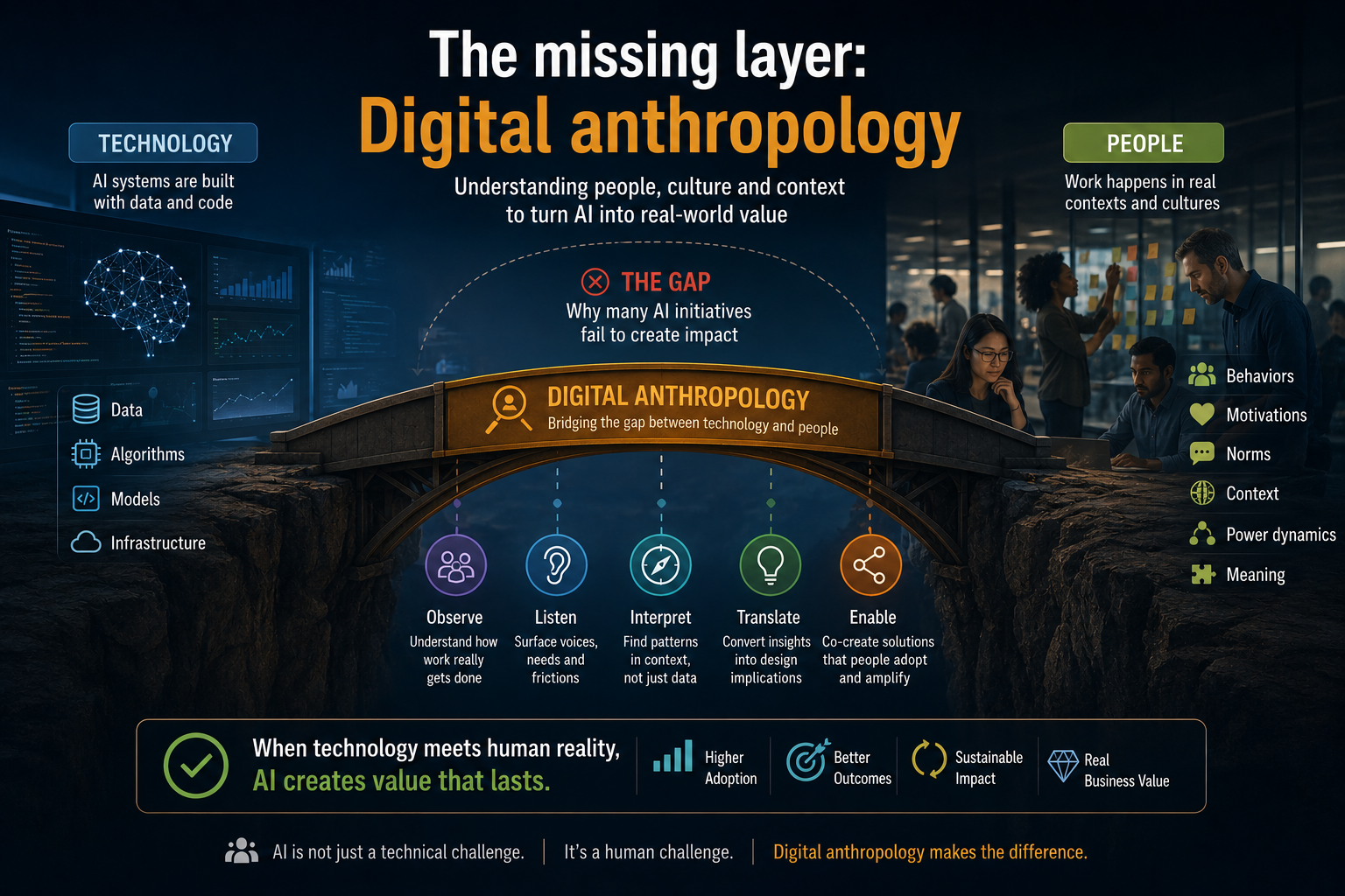The missing layer: Digital anthropology