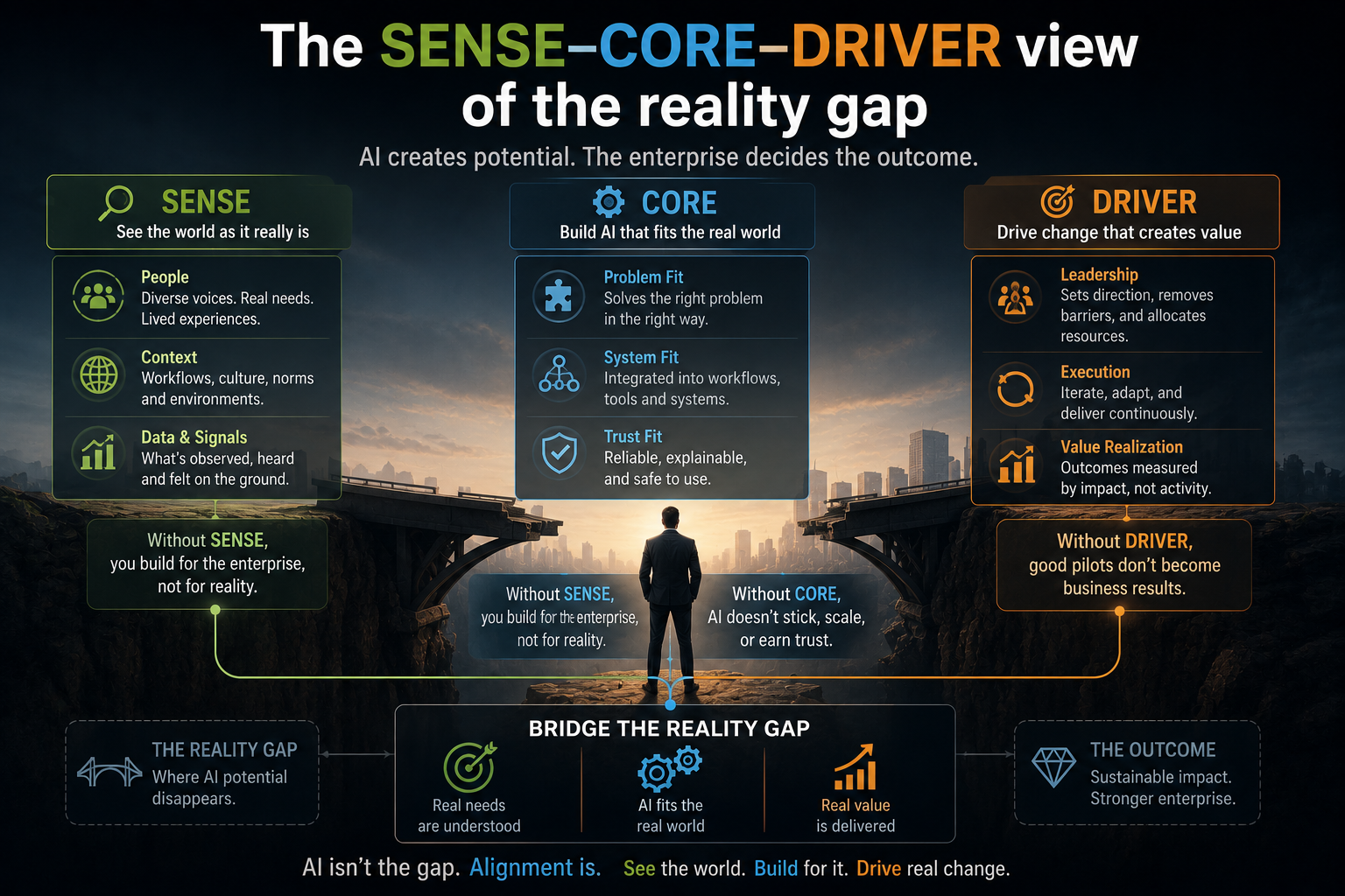 The SENSE–CORE–DRIVER view of the reality gap