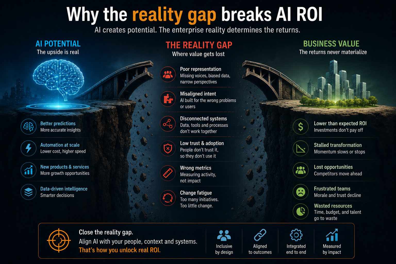 Why the reality gap breaks AI ROI