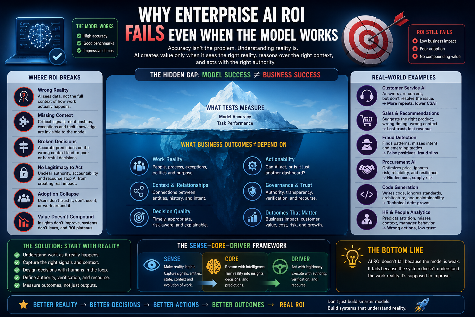The ROI Frontier Is Not Model Selection — It Is Work Understanding