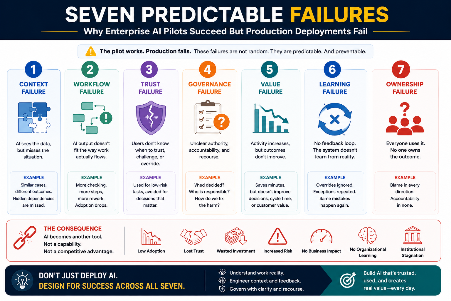 Seven Predictable Failures