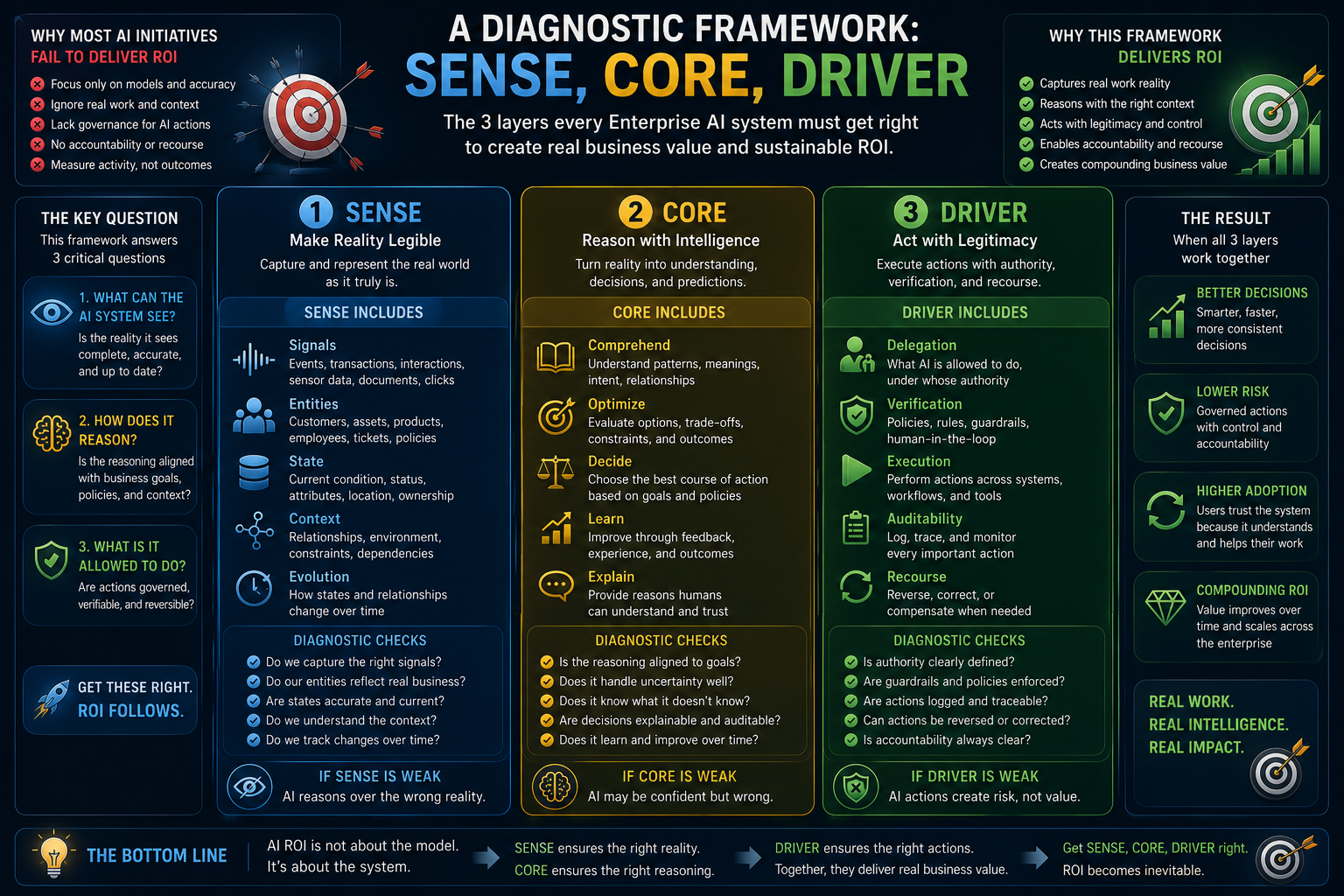 A Diagnostic Framework: SENSE, CORE, DRIVER