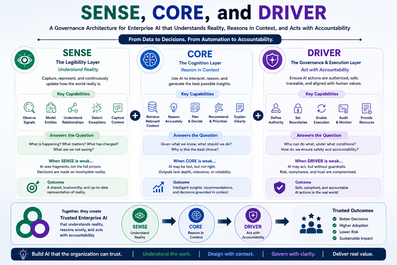 SENSE, CORE, and DRIVER