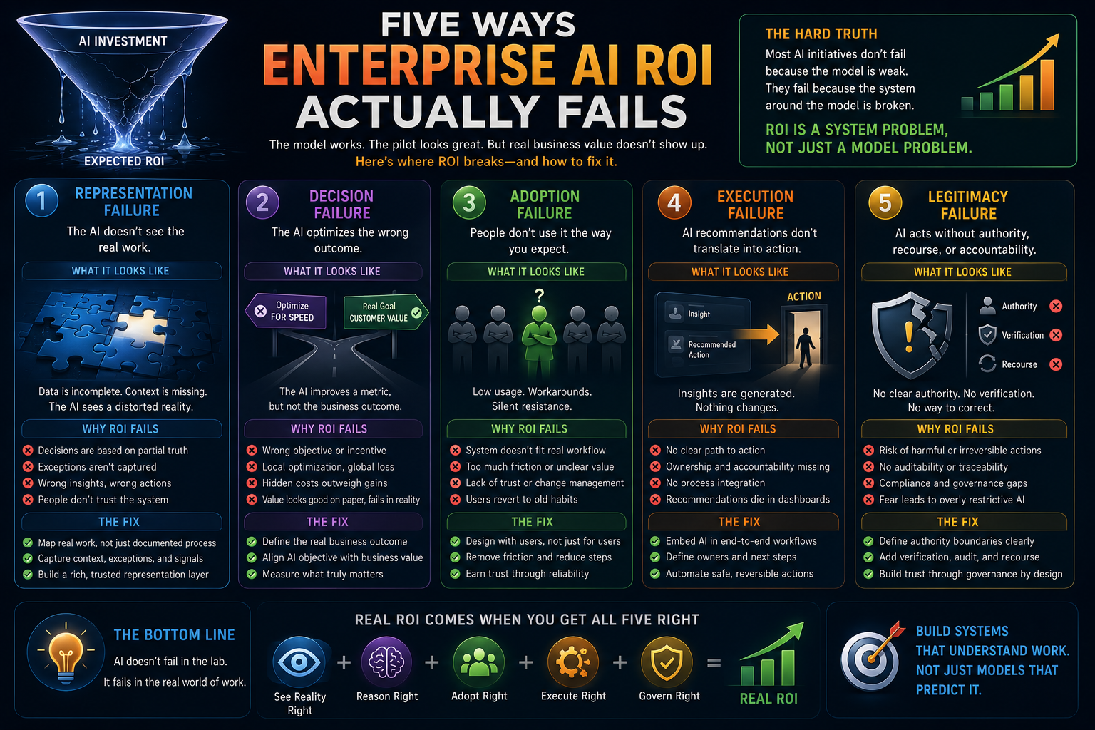 Five Ways Enterprise AI ROI Actually Fails