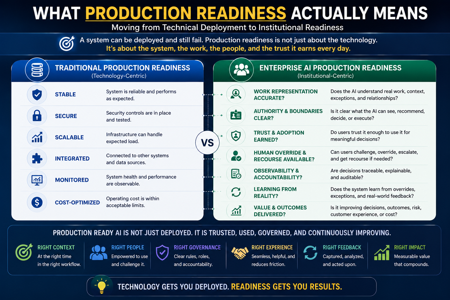 What Production Readiness Actually Means