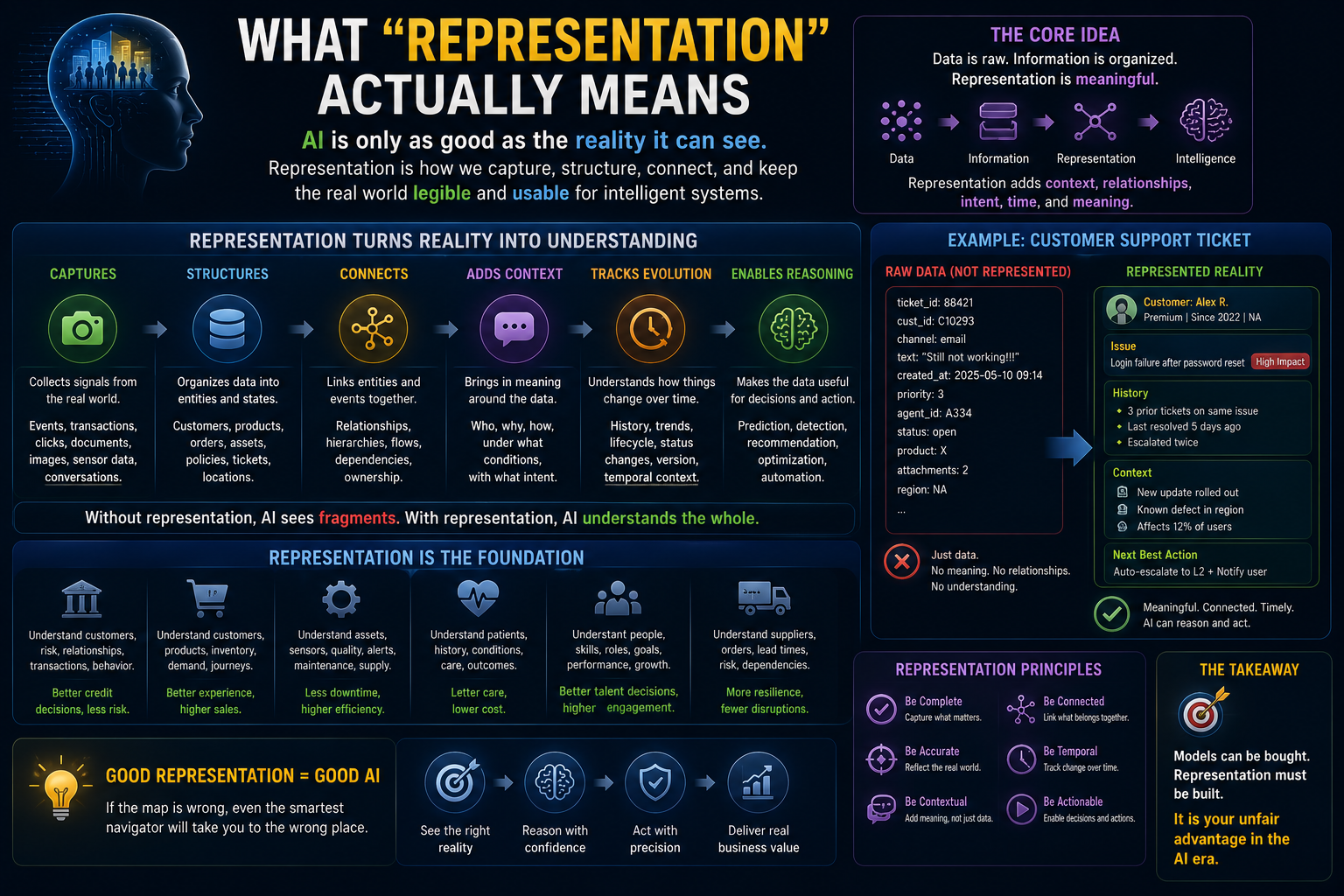 What “Representation” Actually Means