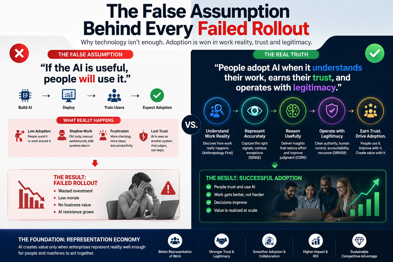 The False Assumption Behind Every Failed Rollout