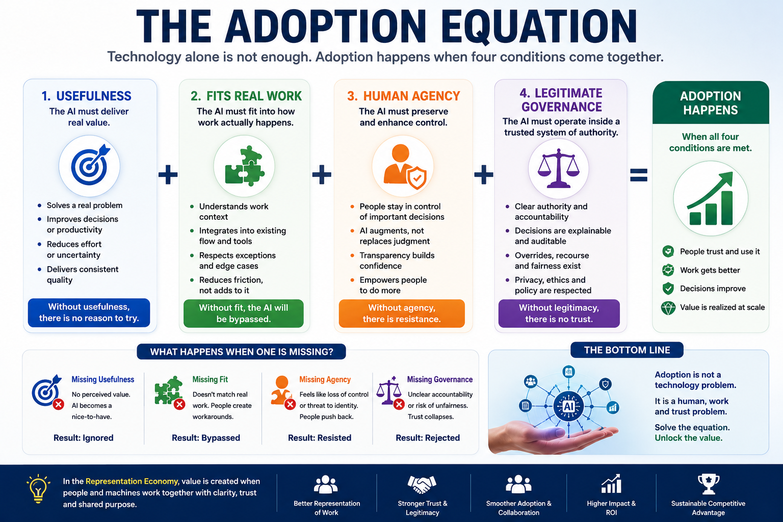 The Adoption Equation