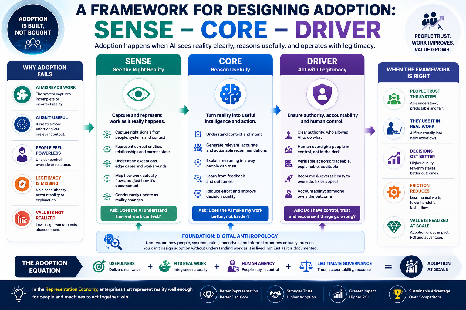 A Framework for Designing Adoption: SENSE–CORE–DRIVER