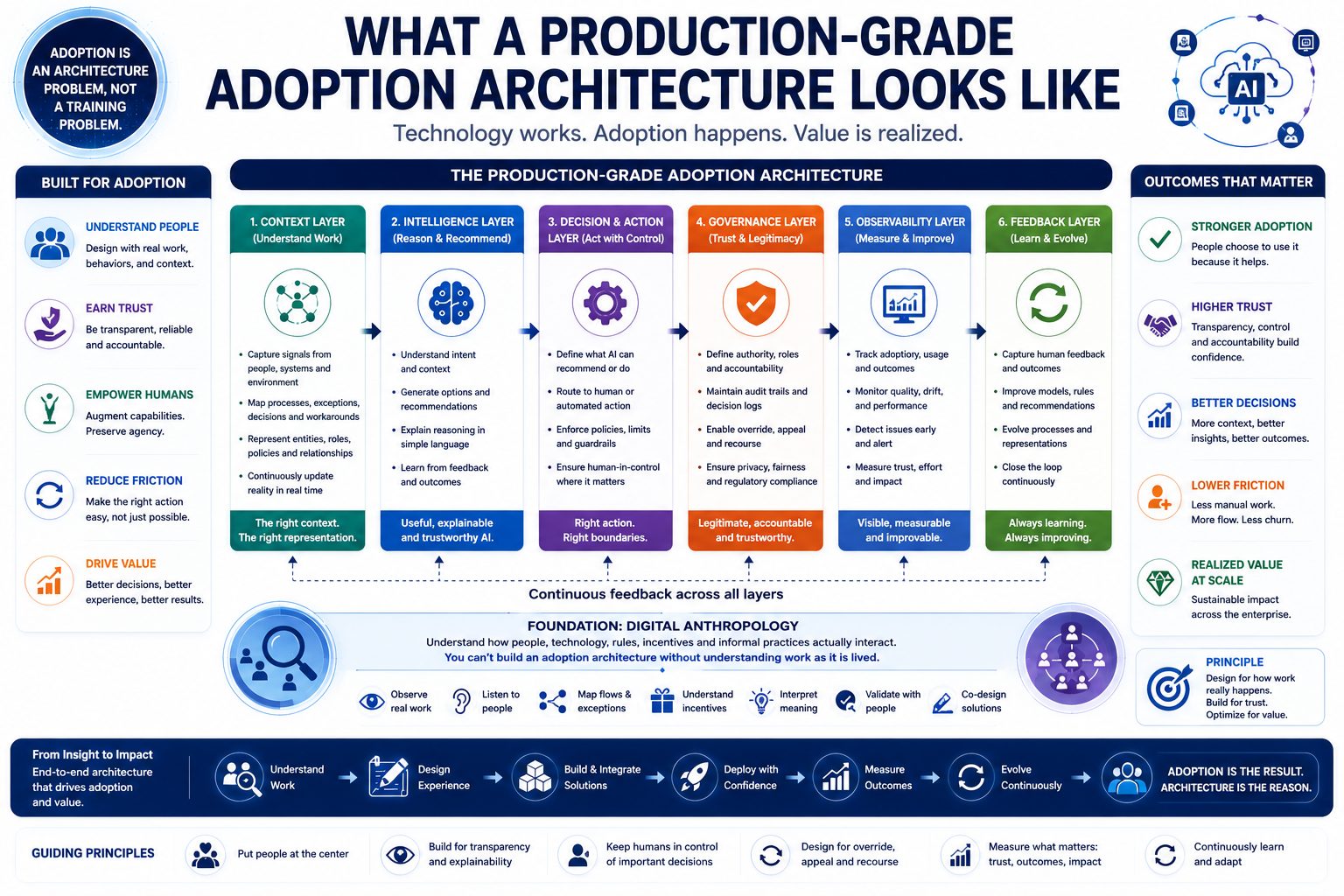 What a Production-Grade Adoption Architecture Looks Like