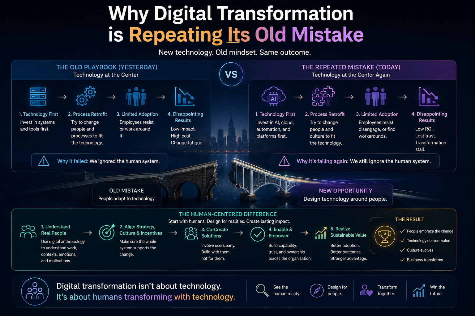 Why Digital Transformation is repeating its old mistake
