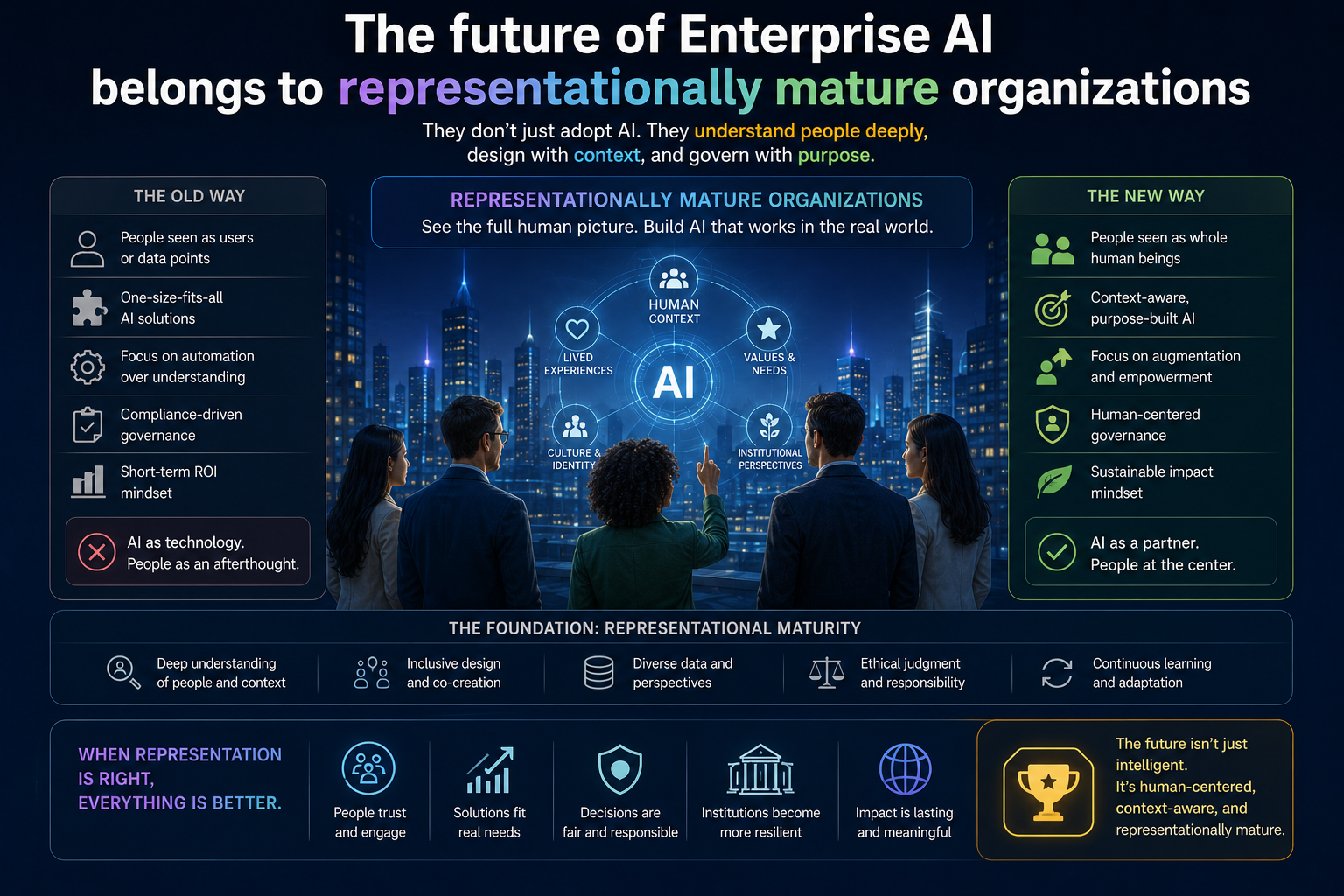 The future of Enterprise AI belongs to representationally mature organizations