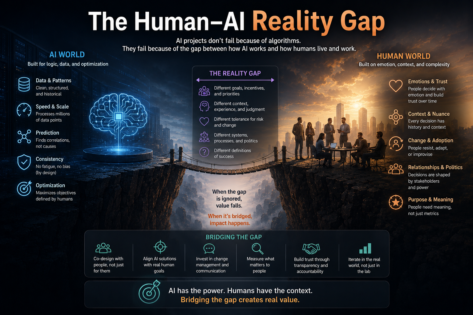 The Human–AI Reality Gap