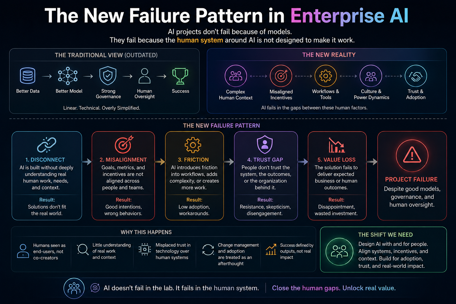 The new failure pattern in Enterprise AI