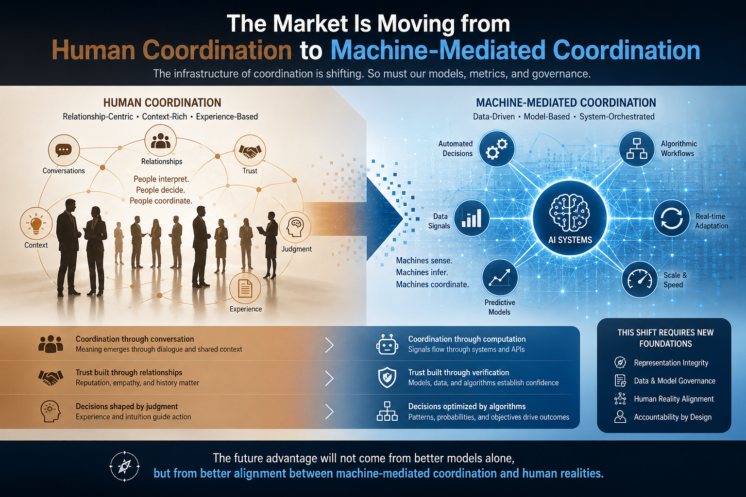 The Market Is Moving from Human Coordination to Machine-Mediated Coordination