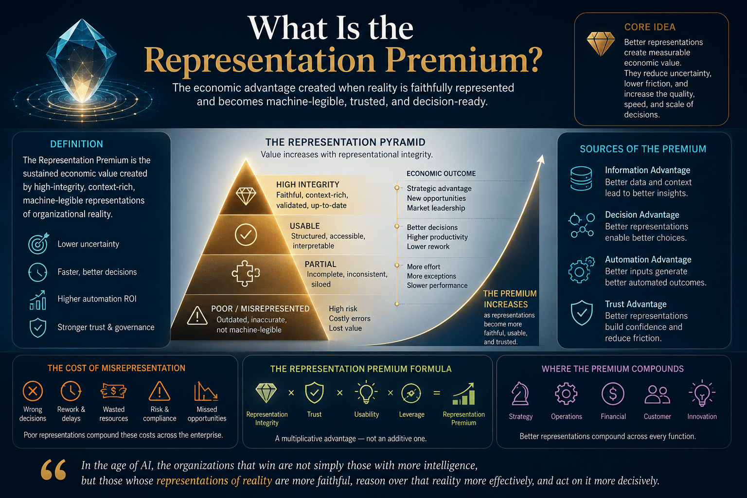What Is the Representation Premium?