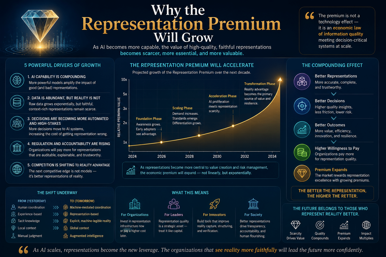 Why the Representation Premium Will Grow