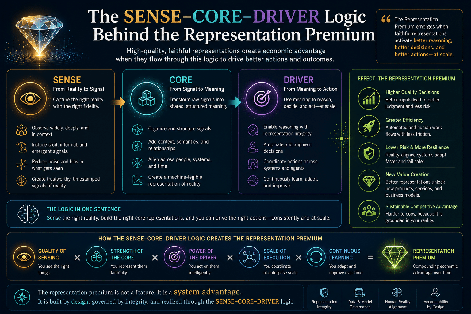 The SENSE–CORE–DRIVER Logic Behind the Representation Premium