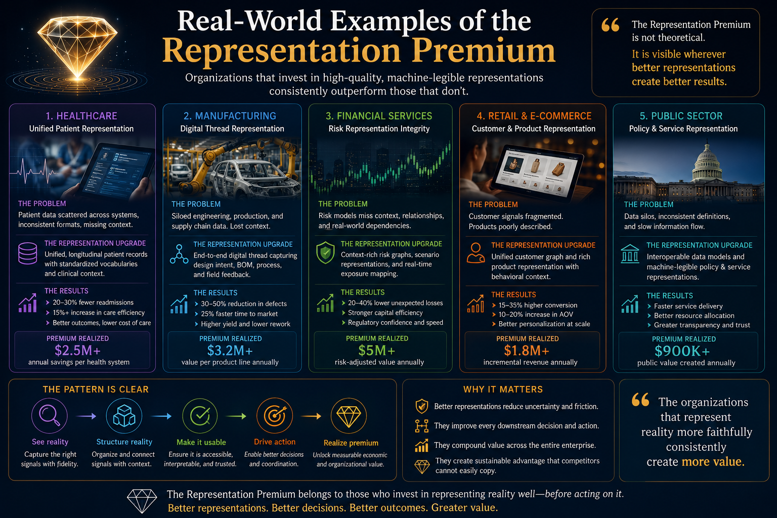 Real-World Examples of the Representation Premium