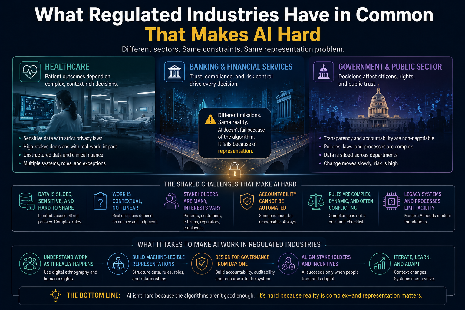 What Regulated Industries Have in Common That Makes AI Hard