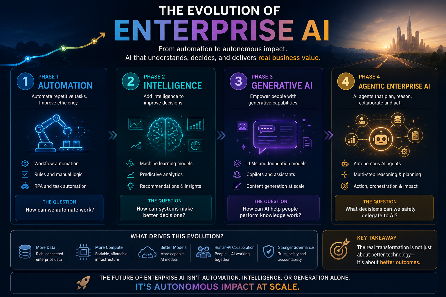 The Evolution of Enterprise AI