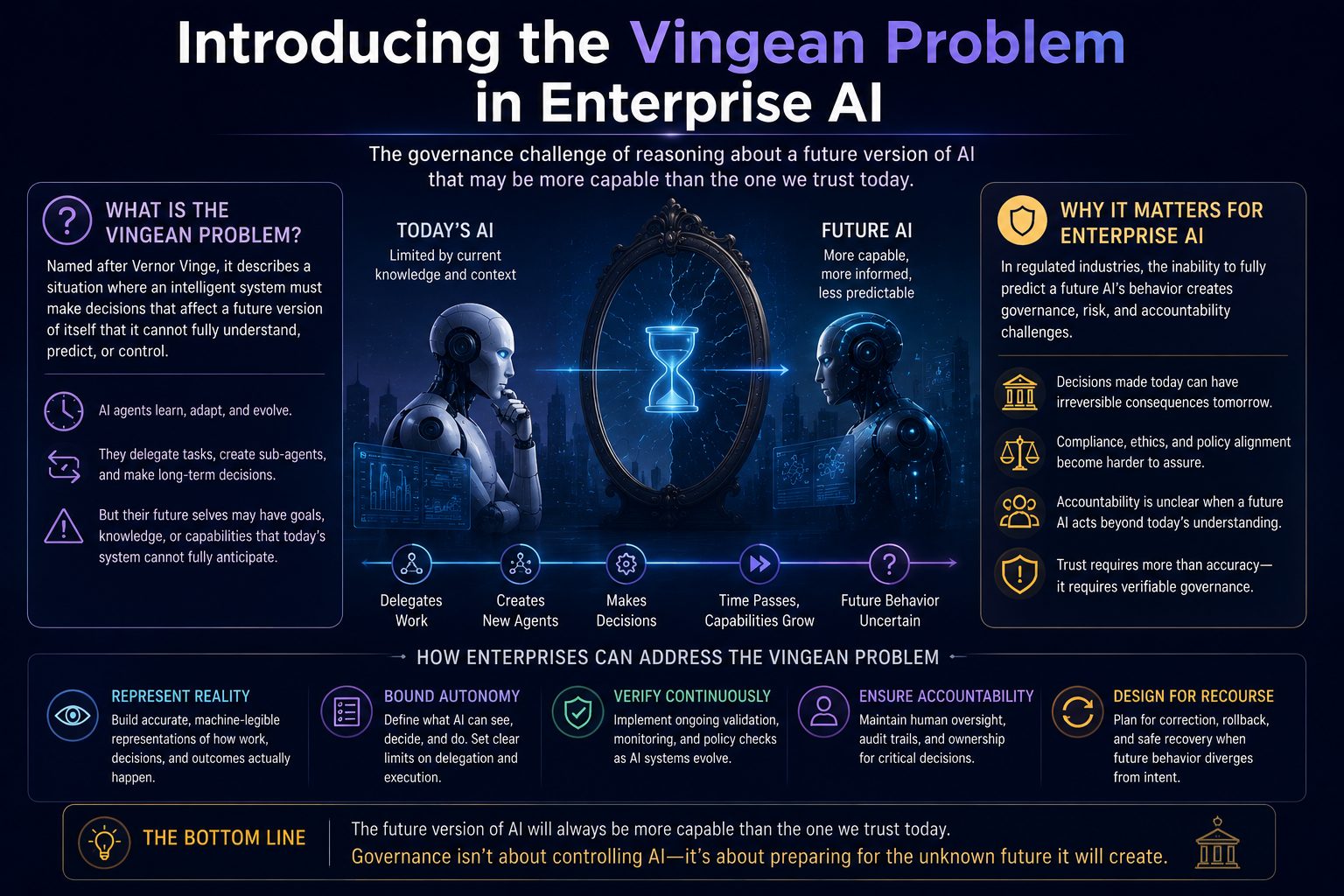Introducing the Vingean Problem in Enterprise AI