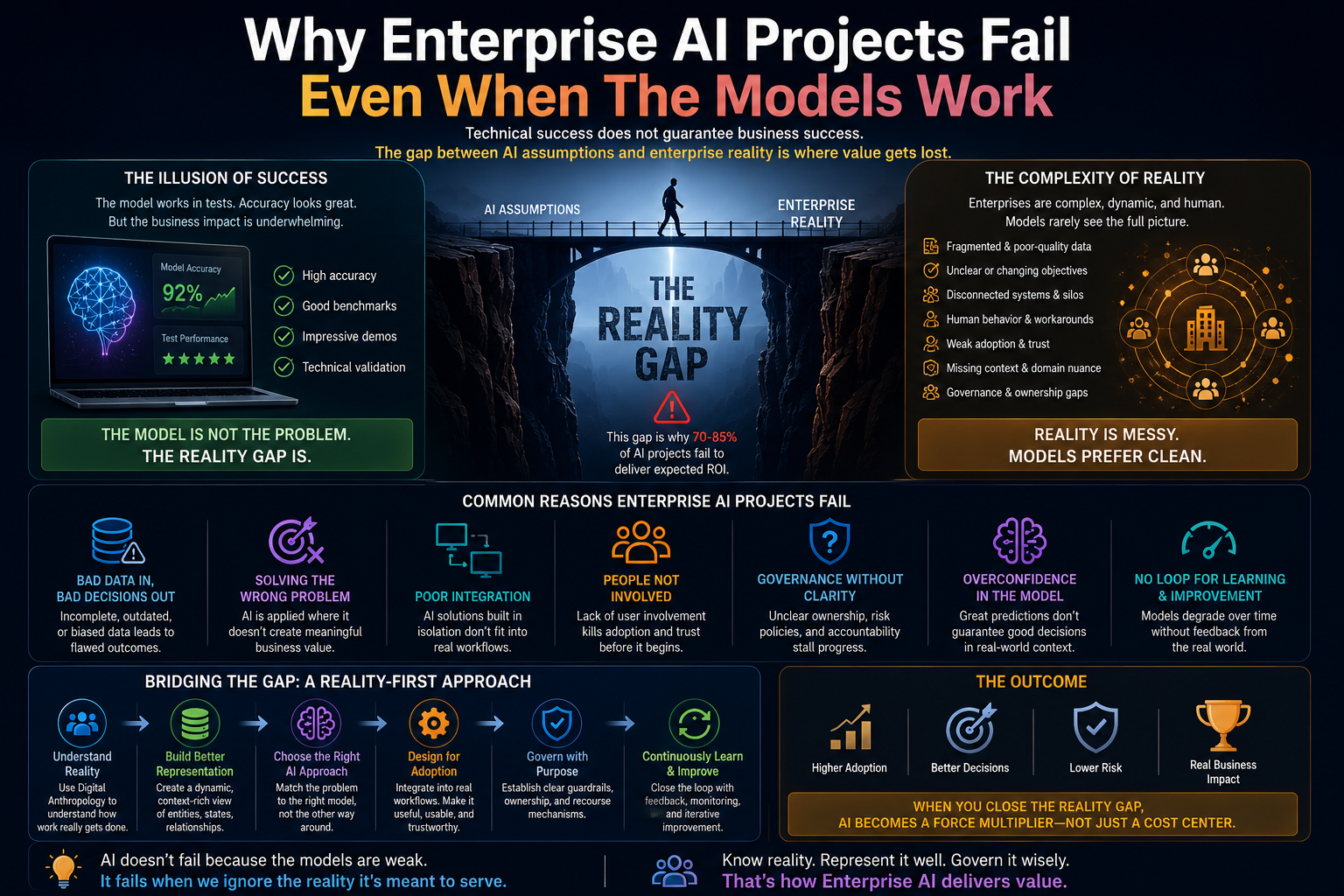 Why Enterprise AI Projects Fail Even When The Models Work
