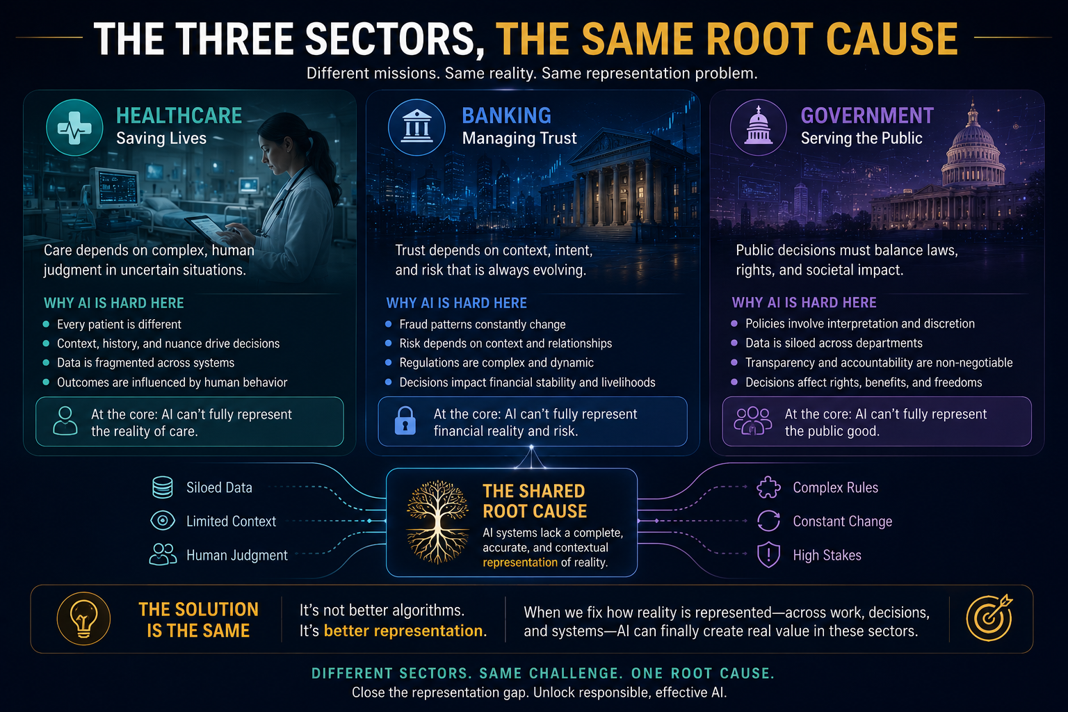 The Three Sectors, The Same Root Cause